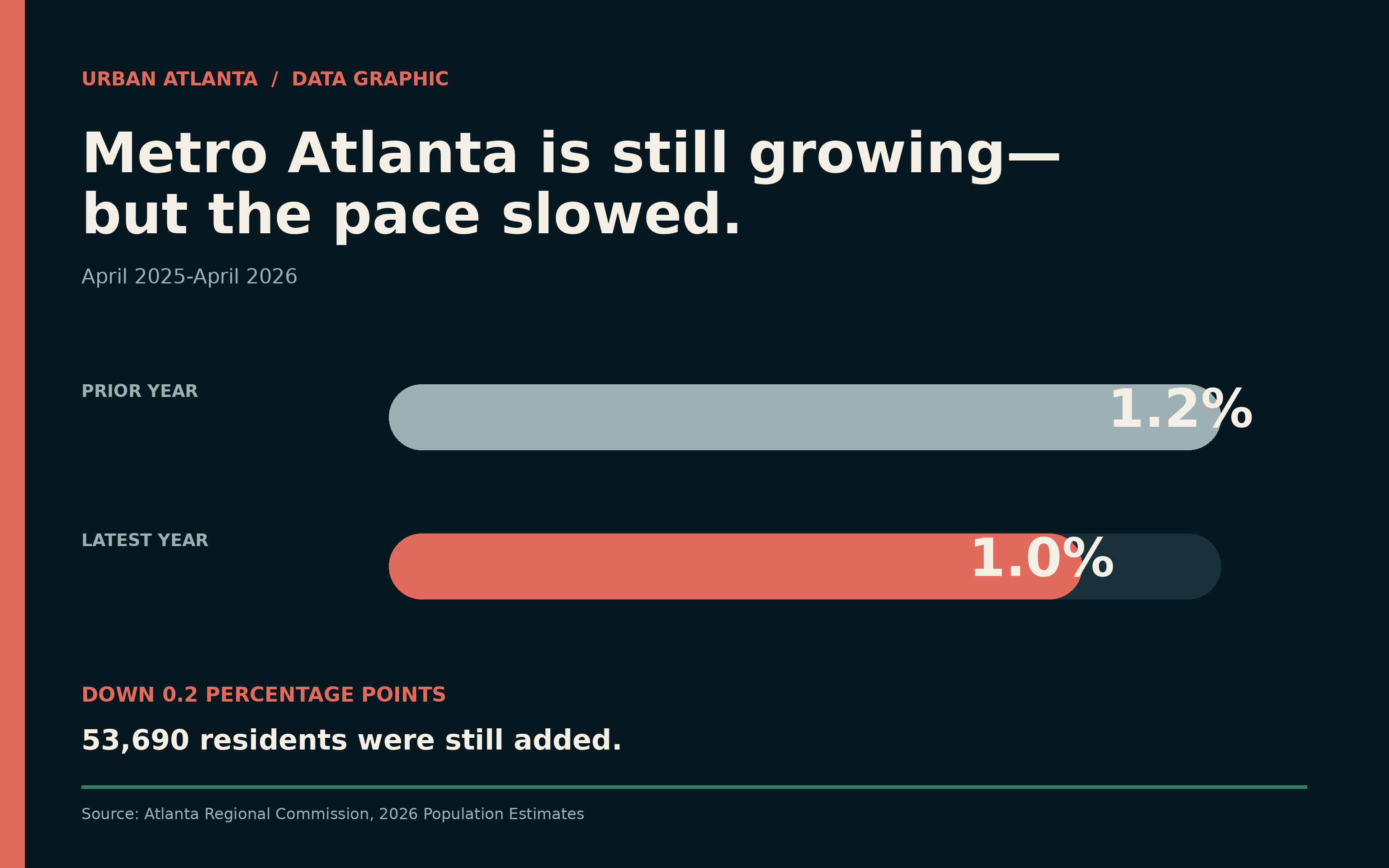 Bar chart comparing metro Atlanta population growth: 1.2 percent in the prior year and 1.0 percent in the latest year; 53,690 residents were added.